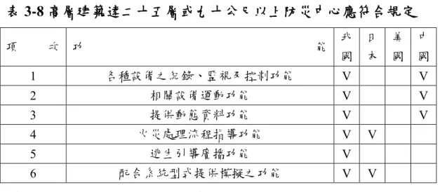 表 3-8 高層建築達二十五層或九十公尺以上防災中心應符合規定  項 次  功 能  我 國  日 本  美 國  中 國  1  各種設備之紀錄、監視及控制功能  V  V  2  相關設備運動功能  V  V  3  提供動態資料功能  V  V  4  火災處理流程指導功能  V  V  5  逃生引導廣播功能  V  6  配合系統型式提供模擬之功能  V  V  （資料來源：本研究自行整理） 