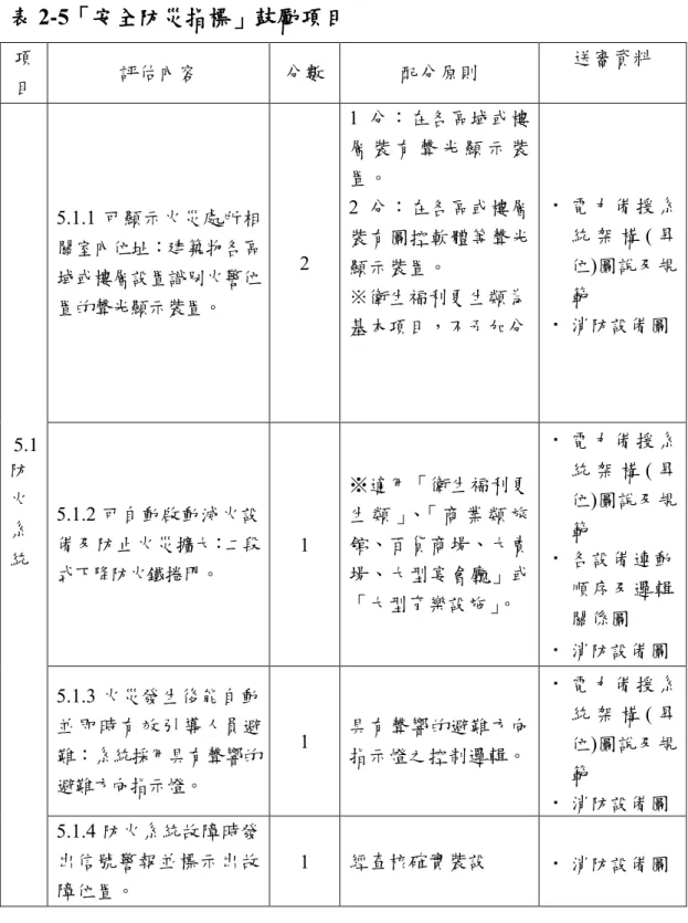 表 2-5「安全防災指標」鼓勵項目  項 目  評估內容  分數  配分原則  送審資料  5.1  防 火 系 統  5.1.1 可顯示火災處所相關室內位址：建築物各區域或樓層設置識別火警位置的聲光顯示裝置。  2  1 分：在各區域或樓層 裝 有 聲 光 顯 示 裝置。 2 分：在各區或樓層裝有圖控軟體等聲光顯示裝置。  ※衛生福利更生類為 基本項目，不予加分    電力備援系統 架 構( 昇位)圖說及規範   消防設備圖 5.1.2 可自動啟動滅火設備及防止火災擴大：二段 式下降防火鐵捲門。  1