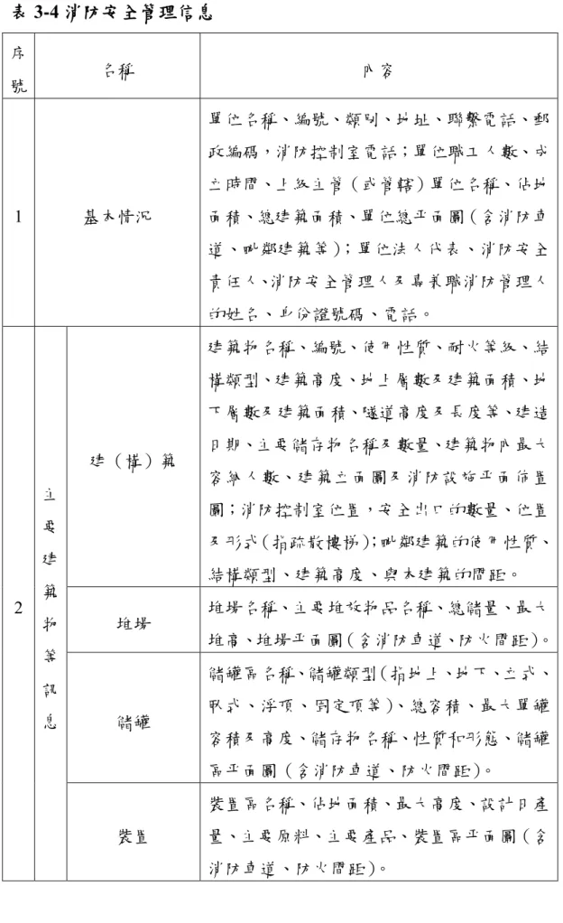 表 3-4 消防安全管理信息  序 號  名稱  內容  1  基本情況  單位名稱、編號、類別、地址、聯繫電話、郵政編碼，消防控制室電話；單位職工人數、成立時間、上級主管（或管轄）單位名稱、佔地面積、總建築面積、單位總平面圖（含消防車 道、毗鄰建築等） ；單位法人代表、消防安全 責任人、消防安全管理人及專兼職消防管理人 的姓名、身份證號碼、電話。  2  主要建築 物 等 建（構）築  建築物名稱、編號、使用性質、耐火等級、結構類型、建築高度、地上層數及建築面積、地下層數及建築面積、隧道高度及長度等、建造