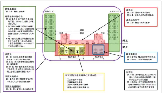 圖 2- 3 日本地下街法規關係圖 6