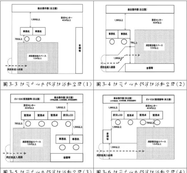 圖 3- 3 防災中心內部消防活動空間（1） 圖 3- 4 防災中心內部消防活動空間（2） 圖 3- 5 防災中心內部消防活動空間（3） 圖 3- 6 防災中心內部消防活動空間（4） 2