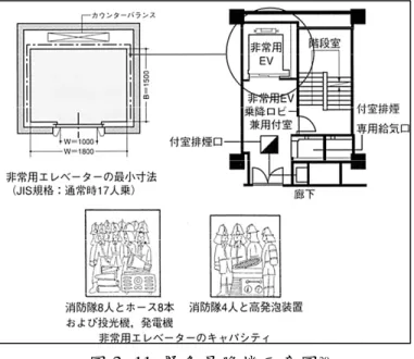 圖 3- 11 緊急昇降機示意圖 39 圖 3- 12 緊急昇降機梯間示意圖 40 另運用緊急昇降機設有加壓防煙設備附室作為消防活動據點（消防 救災據點），設有連結送水管設備、緊急電源插座設備、加壓防煙 設備、緊急電話及平面圖，如下圖 3-13、圖 3-14 及圖 3-15。 39 https://slidesplayer.net/slide/11388691/61/images/58/非常用エレベーター.jpg