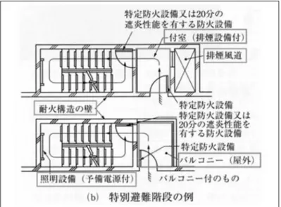 圖 3- 19 特別安全梯間示意圖 46 另在空間面積要求部分，以建築物達 15 層以上或地下層 3 層以下者， 各樓層之特別安全梯，如供下列建築物使用用途，所需的面積比例 有所不同，彙整如下表 3-8，其比例上與我國略有不同。 表 3- 8 樓梯間與排煙室（陽台）所佔面積比例彙整表 類組 用途 樓梯間與排煙室或 樓梯間與陽臺之面積 第（一）類 劇院、電影院、劇院、觀景廳、公共大廳、會議廳等，其他由政 府律定之場所 各該層居室樓地板面積 8%以上第（二）類醫院、醫療診所（僅限患者住宿設施）、酒店、日式旅館、