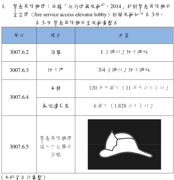 表 3- 9 緊急昇降機前室規範彙整表 節次 項目 內容 3007.6.2 結構 1 小時以上防火時效 3007.6.3 防火門 3/4 小時以上防火時效 3007.6.4 面積 120 平方英尺（11 平方公尺）以上 最短邊長度 6 英尺（1.828 公尺）以上 3007.6.5 緊急昇降機間進入口之標示 符號 （本研究自行彙整） (四)英國法規： 1