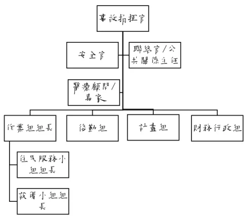 圖 3-5  事故指揮系統組織架構圖 