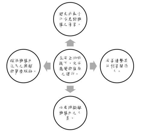 圖 3-6  任務與重要目標關係圖 