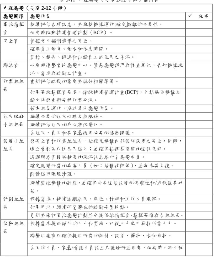 表 3-11  中程應變（災後 2-12 小時）檢核表  中程應變（災後 2-12 小時）  應變團隊  應變作為    完成  事故指揮 官  持續評估各項訊息，並維持機構運作;確定撤離的必要性。    必要時啟動持續營運計劃（BCP）。  安全官  管控老人福利機構之安全。  確保員工飲食、飲水和休息時間。  監控、報告、跟進和記錄員工或住民之傷況。  聯絡官  必要時連繫當地應變中心、緊急應變部門與調查單位，告知機構現 況、需求與疏散之計畫。  作業組組 長  重新評估疏散的需要並做好相關準備。  