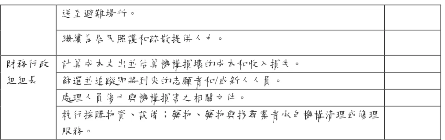表 3-12  長程應變（災後 12 小時以上）檢核表  長程應變（災後 12 小時以上）  應變團隊  應變作為    完成  事故指揮 官  繼續對工作人員、住民與其家屬進行簡報和告知現況。  根據作業組提供的資訊，持續評估機構狀態；評估疏散的必要性。    向機構之執行長、董事會或政府調查機關，以及其他有關單位報告 機構現況。  為復原間段做準備。  安全官  繼續評估淹水區與機構的安全性，並立即提供正確應變措施。  持續控管機構，包括不安全的地區。  聯絡官  繼續聯繫當地緊急應變中心和政府調查機