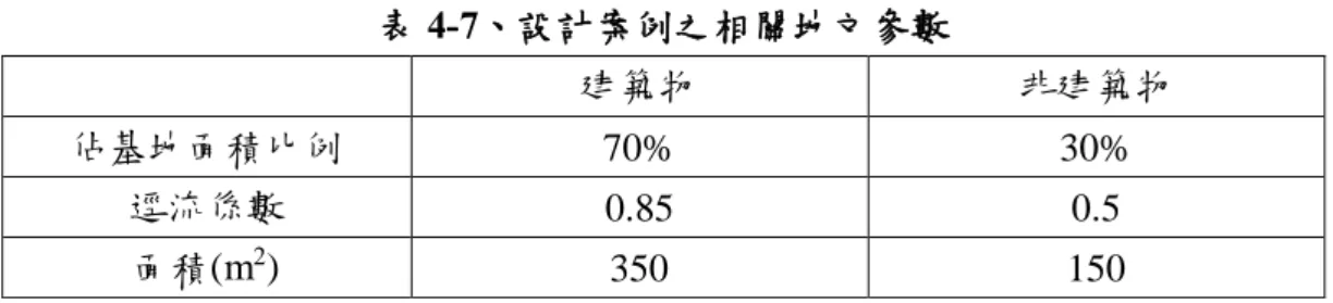 表 4-7、設計案例之相關地文參數      建築物  非建築物  佔基地面積比例  70%  30%  逕流係數  0.85  0.5  面積(m 2 )  350  150  建築物建築物 建築物地面式雨水貯集設施 圖 4-4、設計案例之供水標的地面式雨水貯集系統設計示意圖  (資料來源：本計畫成果) 建築物建築物地下式雨水貯集設施 建築物 圖 4-5、設計案例之滯洪標的地下式雨水貯集系統設計示意圖  (資料來源：本計畫成果)