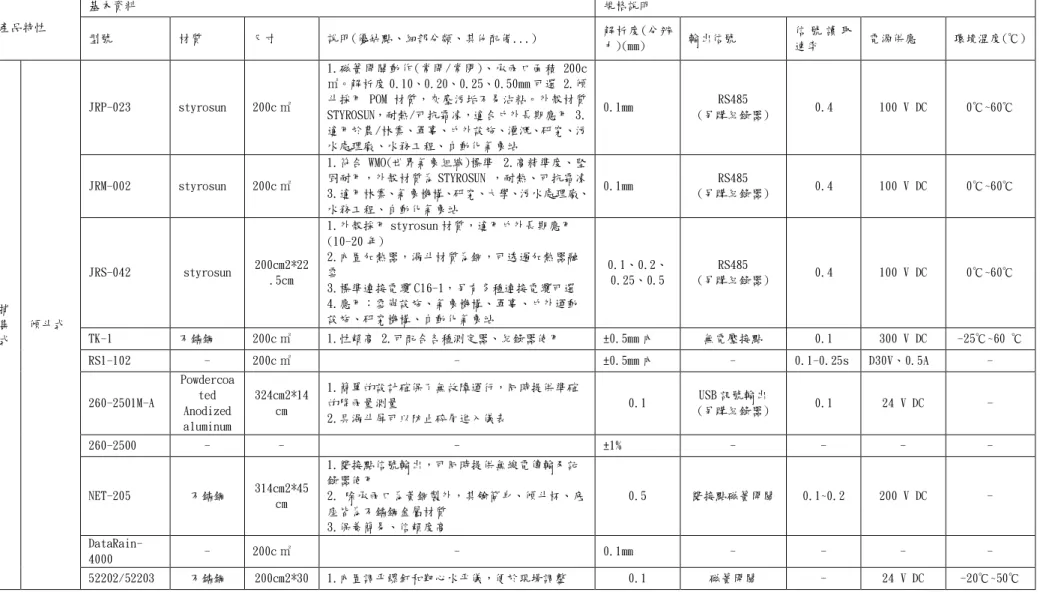 表 3-6、感測設備之雨量計相關設備彙整表  產品特性  基本資料  規格說明  型號  材質  尺寸  說明(優缺點、細部分類、其他配備...)  解析度(分辨 力)(mm)  輸出信號  信 號 讀 取速率  電源供應  環境溫度(℃)  捕 集 式  傾斗式  JRP-023  styrosun  200c ㎡  1.磁簧開關動作(常開/常閉)、承雨口面積 200c㎡。解析度 0.10、0.20、0.25、0.50mm 可選 2.傾斗採用 POM 材質，灰塵污垢不易沾粘。外殼材質 STYROSUN，耐