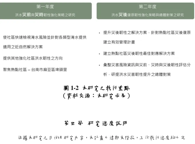 圖 1-2  本研究之執行重點  （資料來源：本研究成果）  第 四 節   研 究 進 度 說 明   依據本研究之目的及研究內容，本計畫已達期末階段，工作執行進度均已完 成，進度內容如下所述，整體進度如圖 1-2 所示。    災前韌性檢視與評估    災時韌性檢視與評估    提升災前與災時韌性最佳解決方案研析    熱點社區案例分析 • 使社區快速檢視淹水風險並針對各類型淹水提供適用之近自然解決方案•提供其他強化社區洪水韌性之方向•聚焦熱點社區–台南市麻豆區埤頭里 • 提升災後韌性之解決方案