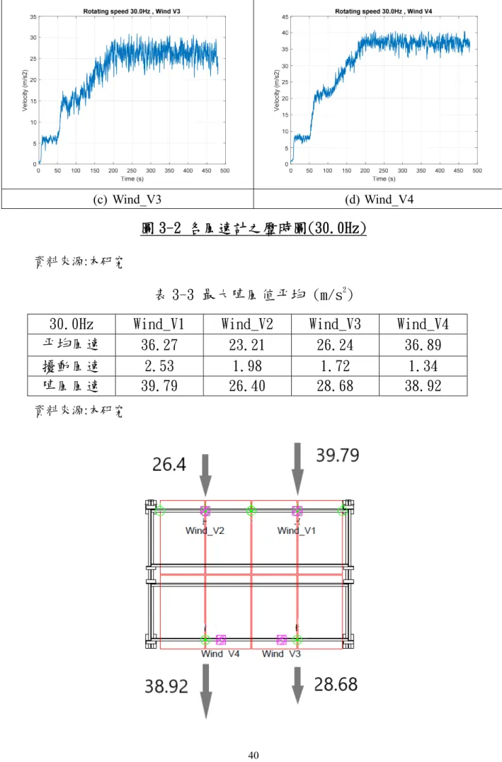 表 3-3 最大陣風值平均 (m/s 2 ) 