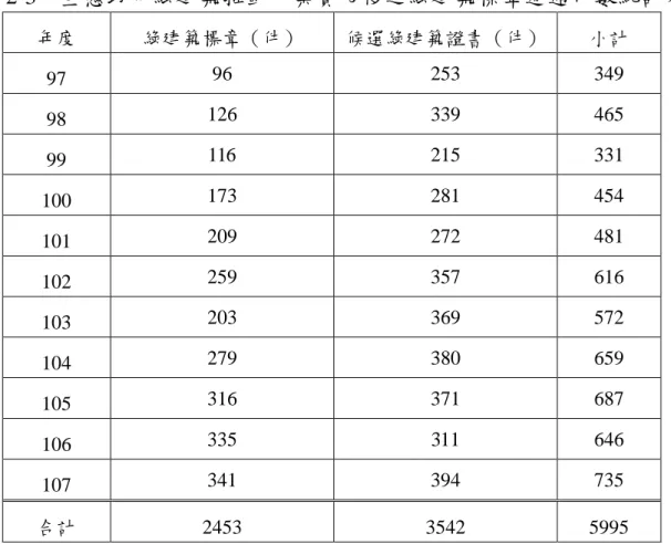 表 2-3  生態城市綠建築推動方案實施後之綠建築標章通過件數統計表  年度  綠建築標章（件）  候選綠建築證書（件）  小計  97  96  253  349  98  126  339  465  99  116  215  331  100  173  281  454  101  209  272  481  102  259  357  616  103  203  369  572  104  279  380  659  105  316  371  687  106  335  311 