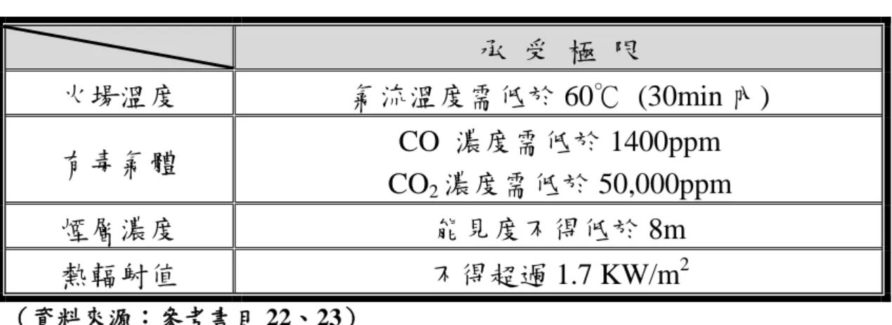 表  3-7 人體承受危害程度之指標分析表  承  受  極  限  火場溫度  氣流溫度需低於 60℃  (30min 內)  有毒氣體  CO  濃度需低於 1400ppm  CO 2 濃度需低於 50,000ppm  煙層濃度  能見度不得低於 8m  熱輻射值  不得超過 1.7 KW/m 2 （資料來源：參考書目 22、23）  當建築物發生火災，形成一高溫熱煙火場，若氧氣供給不充分， 物質燃燒不完全將產生大量的固體微粒，而熱空氣之密度較冷空氣低， 將形成一明顯的上升氣流，隨著氣流移動，高溫煙流快