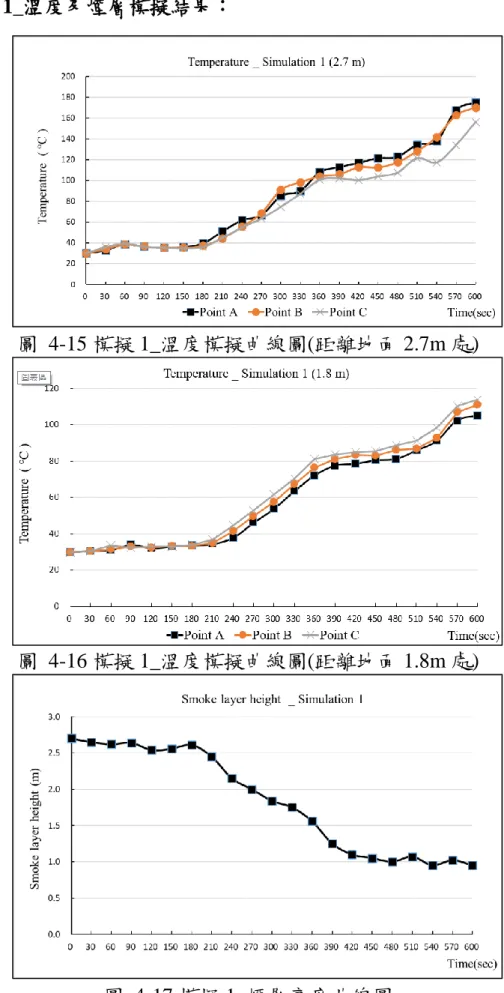 圖  4-15 模擬 1_溫度模擬曲線圖(距離地面 2.7m 處) 