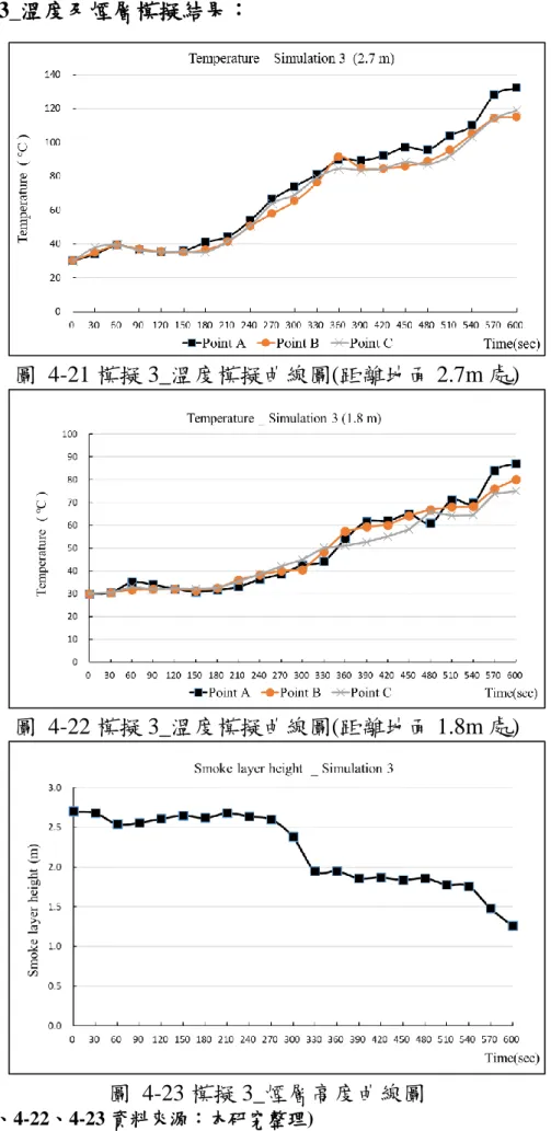 圖  4-21 模擬 3_溫度模擬曲線圖(距離地面 2.7m 處) 