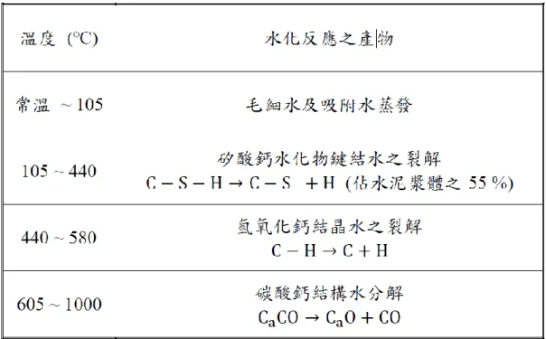 圖 2. 3  水泥漿體之溫度與長度變化關係  (資料來源：Mindess,1981) 