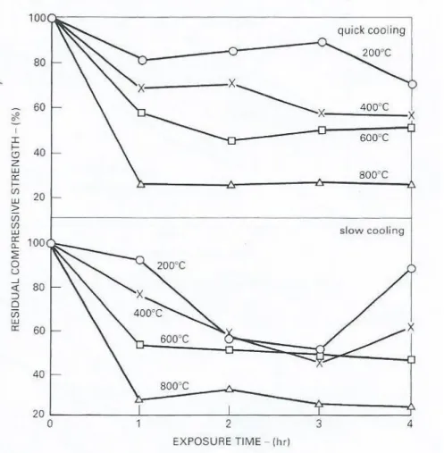 圖 2. 8  慢速升溫下混凝土之強度折減與溫度關係  (資料來源：Mohamedbhai ,1986) 