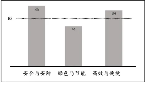圖 2.8  中國建築整體智慧評分  （資料來源：https://www.honeywell.com.cn/）  總結中國智慧建築現階段發展特色有：  一、中國建築的智慧化程度受政策法規及終端使用者體驗的影響較大。  二、綠色與節能領域未來在中國有很大發展空間。  三、一線城市與二線城市智慧評分差距不大，但一線城市風向標作用很明 顯。  四、建築智慧化程度與人流量及密集程度直接相關，管理效率和安全保障是 主要驅動力。  五、綜合體建築的智慧設備應發揮更高的集成效力以提高智慧化程度。  從整體智慧評分的結果來