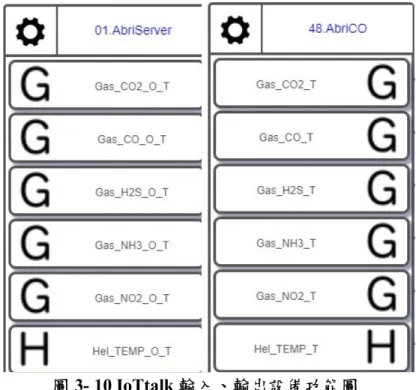 圖 3- 10 IoTtalk 輸入、輸出設備功能圖  (資料來源：本研究自行繪製) 