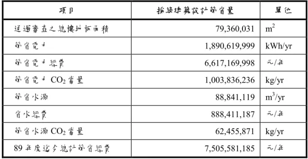 表 2-7    採綠建築設計能源與財務節省量  項目  採綠建築設計節省量  單位  通過審查之總樓地板面積  79,360,031  m 2 節省電力  1,890,619,999  kWh/yr  節省電力經費  6,617,169,998  元/年  節省電力 CO 2 當量  1,003,836,236  kg/yr  節省水源  88,841,119  m 3 /yr  省水經費  888,411,187  元/年  節省水源 CO 2 當量  62,455,871  kg/yr  89 年度迄