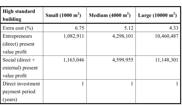 表 2-10    高等標準建築物成本效益分析表  High standard 