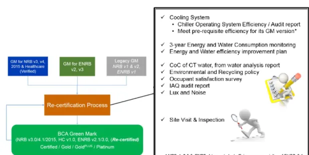 圖 2-4 Green Mark  建築物申請程序  (資料來源：Green Mark 官方網站) 