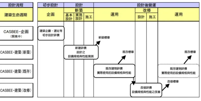 圖 2-7  建築生命週期與各階段對應之 CASBEE 手冊  (資料來源：CASBEE 官方網站) 