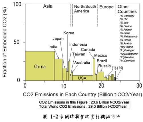 圖 1-2 各國建築營建資材碳排佔比  (資料來源:IEA, 2016, Subtask 2: A Literature Review) 