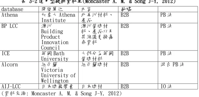 表 3-2 通用型碳排資料庫(Moncaster A. M. &amp; Song J-Y, 2012)  database  開發單位  內容  範疇  Athena  加拿大 Athena  Institute  北美洲材料、產品  B2B  PB 法  BP LCC  澳洲  Building  Product  Innovation  Council  澳洲營建材 料、產品以及其維護更換壽命資料  B2B  PB 法  ICE  英國 Bath  University  大部分為英國營建材料  B2