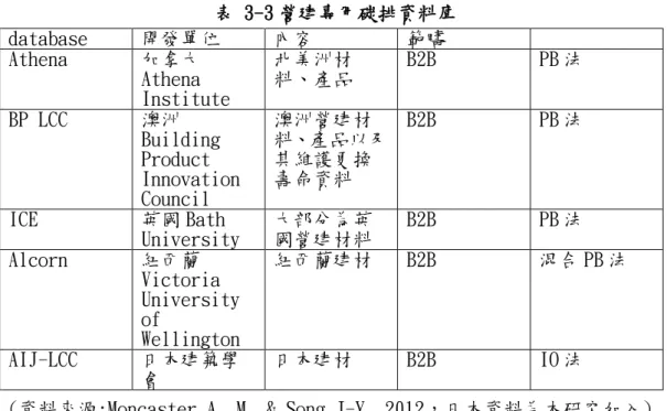 表 3-3 所示，其中表 3-2 為國家通用型碳排資料庫 general-purpose database，