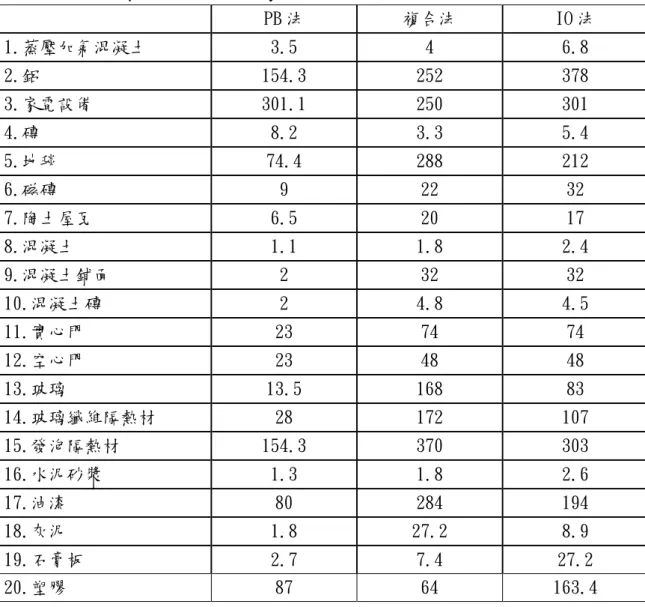 表 3-4 澳洲三種不同方法 EC 數據之差異(取自 IEA, EBC Annex 57, ST3 report)  PB 法  複合法  IO 法  1.蒸壓加氣混凝土  3.5  4  6.8  2.鋁  154.3  252  378  3.家電設備  301.1  250  301  4.磚  8.2  3.3  5.4  5.地毯  74.4  288  212  6.磁磚  9  22  32  7.陶土屋瓦  6.5  20  17  8.混凝土  1.1  1.8  2.4  9.混凝土鋪面
