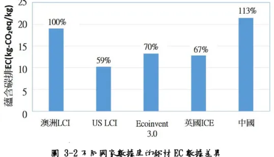 圖 3-2 不同國家數據庫的鋁材 EC 數據差異  (資料來源:IEA, EBC Annex 57, ST3 report) 