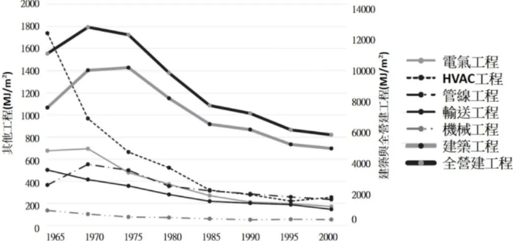 圖 3-5 日本因製造技術提升使辦公建築的 EE 由 1965~2000 年間降低了 50% 