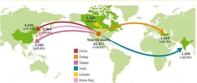 圖 3-9 2011 年各主要進口美國廢鋼之國家百分比 