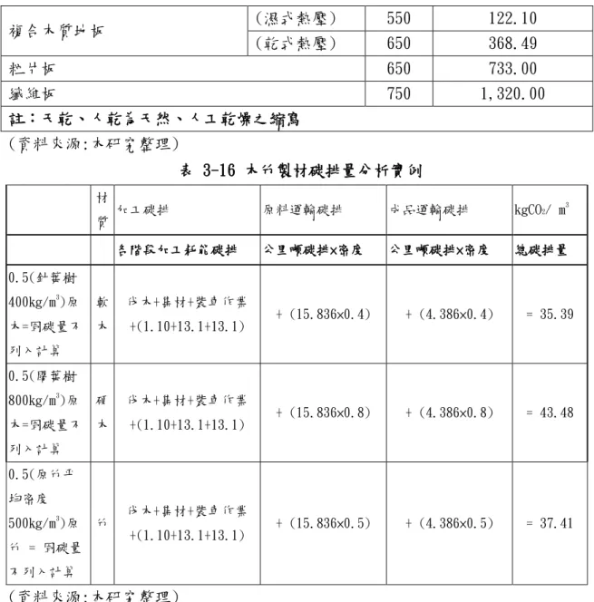 表 3-16 木竹製材碳排量分析實例  材 質  加工碳排  原料運輸碳排  成品運輸碳排  kgCO 2 / m 3 各階段加工耗能碳排  公里噸碳排×密度  公里噸碳排×密度  總碳排量  0.5(針葉樹 400kg/m 3 )原 木=固碳量不 列入計算  軟 木  伐木+集材+裝車作業 +(1.10+13.1+13.1)  + (15.836×0.4)  + (4.386×0.4)  = 35.39  0.5(闊葉樹 800kg/m 3 )原 木=固碳量不 列入計算  硬 木  伐木+集材+裝車作業 