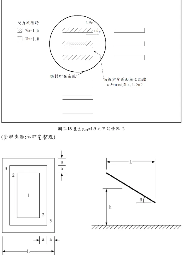 圖 2-19 開放式建築物之單斜屋頂局部構件及外部披覆物區域劃分示意圖 