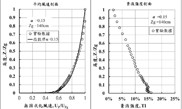 圖 3-8 內政部建研所風場測量平均風速(左)及紊流強度剖面(右) 