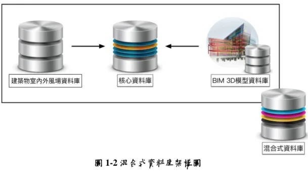 圖 1-2 混合式資料庫架構圖  資料來源：本研究繪製    其中「核心資料庫」主要負責「建築物室內外風場資料庫」與「BIM 3D 模型資料庫」之串連。其主要記載了 BIM  3D 模型中各空間與通風口構件 之編碼與建築物室內外風場資料庫中各通風配置之關聯，以及後續「視覺 化多維度資訊系統」功能中所需之資料及相關操作記錄。    系統維護管理模組  為了使開發之「視覺化多維度資訊系統」能更有效地與外部資料進行 整合，透過「系統維護管理模組」以網頁的形式，經由網頁瀏覽器(Web  Browser)針對「混合