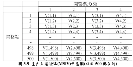 圖 3-9  室內風速矩陣(MSiV)示意圖(以前 500 點為例)  資料來源：本研究繪製  圖 3-10  室內 PMV 矩陣(MSiPMV)示意圖(以前 500 點為例)  資料來源：本研究繪製  3