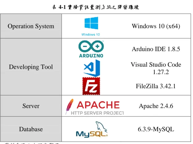 表 4-1 實場資訊量測系統之開發環境 
