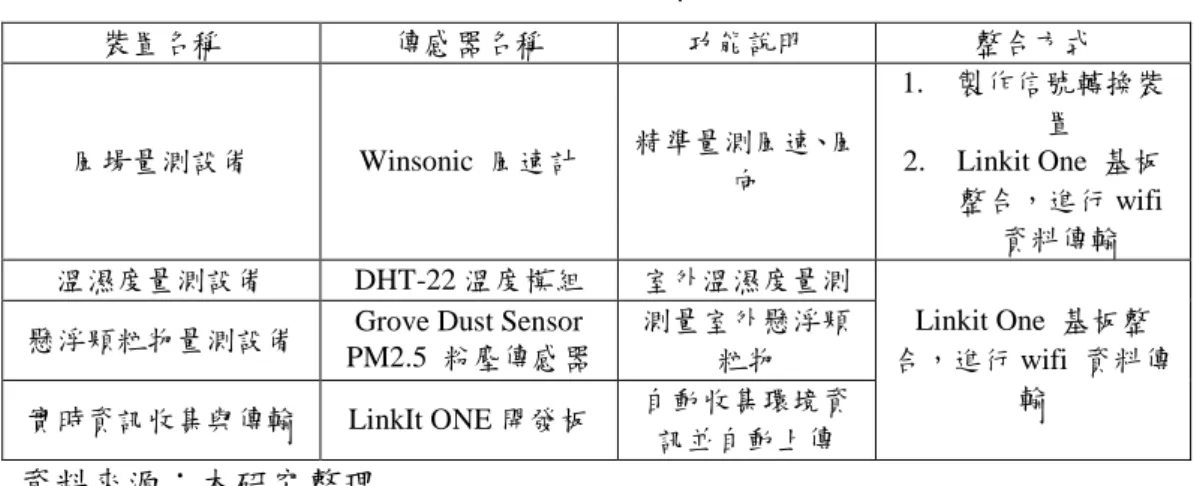 表 4-6  實時外部風場資訊量測裝置  裝置名稱  傳感器名稱  功能說明  整合方式  風場量測設備  Winsonic  風速計  精準量測風速、風 向  1.  製作信號轉換裝置 2