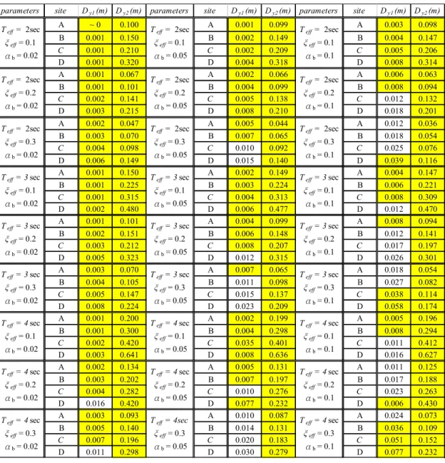 表 3-1-2.3  組合二中各設計參數下所計算得到之降伏位移 