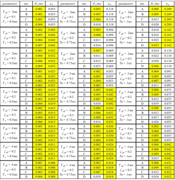 表 3-1-2.8  組合七中各設計參數下所計算得到之降伏位移及降伏後勁度比 
