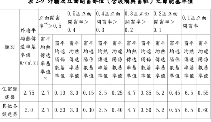 表 表 表 表 2-9  外牆外牆 外牆及外牆及 及立面開窗部位及立面開窗部位 立面開窗部位（立面開窗部位（（ （含玻璃與窗框 含玻璃與窗框）含玻璃與窗框含玻璃與窗框）） ）之之之 之節能節能節能 節能基準值基準值基準值 基準值  類別 外牆平均熱傳透率基 準值  W/（m 2 .K） 立面開窗率*5 ＞0.5 0.5≧立面開窗率＞0.4 0.4≧立面開窗率＞0.3 0.3≧立面開窗率＞0.2 0.2≧立面開窗率＞0.1 0.1≧立面開窗率窗平均熱傳透 率基 準值 *6 窗平均遮陽係數基準值 窗平均熱傳透率