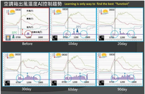 圖 3-7  台積電中科十五廠辦公大樓空調箱出風溫度 AI 控制趨勢  資料來源：2018 智慧化居住空間創意競賽成果專輯，內政部建築研究所  三、校園導入智慧綠建築技術之案例探討-雲林科技大學智慧雲端管理 系統 12 本案例係將校園內各種能耗系統予以整合改善，包括智慧電力監控、 水資源管理、冰水主機節能管理、小型冷氣節能管理、隨課供電智慧節 電等系統，管理系統介面如下圖所示。                                                    12   建築與數據應用趨勢