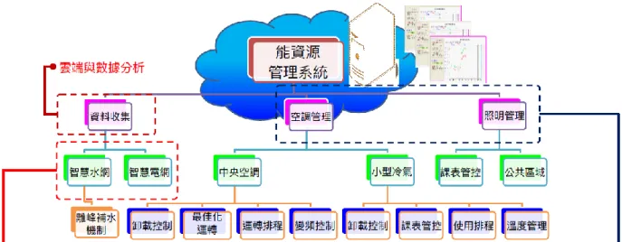 圖 3-8  雲林科技大學智慧雲端管理系統介面  資 料 來 源 ： 建 築 與 數 據 應 用 趨 勢 與 案 例 ， 智 慧 化 居 住 空 間 網 站 (http://www.ils.org.tw/ )  本案例管理系統之實施方法主要分為三大面向，其系統架構如下圖 所示，說明如下：  圖 3-9  雲林科技大學能資源管理系統  資料來源：建築與數據應用趨勢與案例，智慧化居住空間網站 (http://www.ils.org.tw/ )  1、 能耗 Baseline 建立：  校園雲端能資源管理理系統基