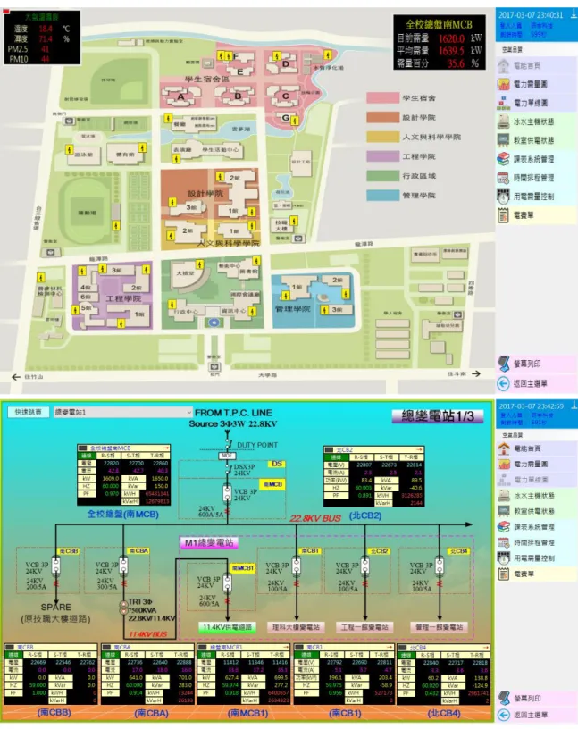 圖 3-10  雲林科技大學能智慧電力監控網 