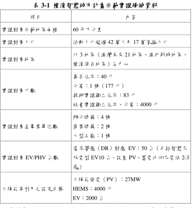 表 3-1  橫濱智慧城市計畫示範實證場域資料  項目  內容  實證對象示範地區面積  60 平方公里  實證對象人口  活動人口超過 42 萬人及 17 萬家庭人口  實證對象地區  以 3 地區（港灣未來 21 地區、港北新城地區、 橫濱綠谷地區）為中心  實證對象戶數  集合住宅：40 戶  公寓：1 棟（177 戶）  技術實證獨立住宅：83 戶  社會實證獨立住宅、公寓：4000 戶  實證對象企事業單位數  辦公建築：4 棟 商業建築：2 棟  大型工廠：1 棟  實證對象 EV/PHV 台數