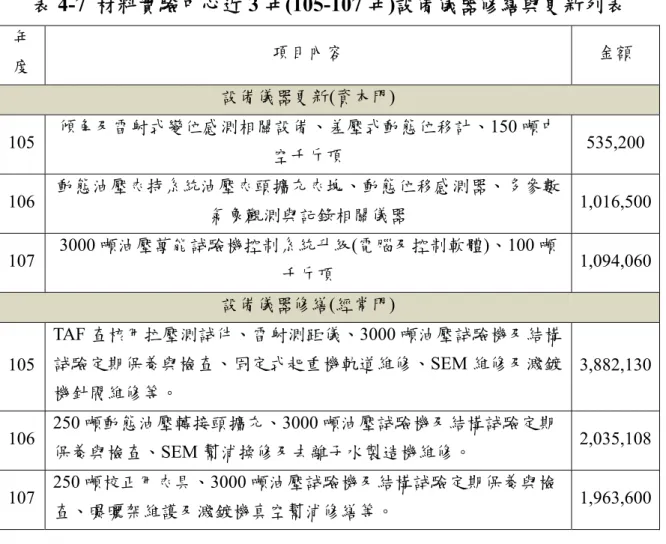表 4-7  材料實驗中心近 3 年(105-107 年)設備儀器修繕與更新列表  年 度  項目內容  金額  設備儀器更新(資本門)  105  傾角及雷射式變位感測相關設備、差壓式動態位移計、150 噸中 空千斤頂  535,200  106  動態油壓夾持系統油壓夾頭擴充夾塊、動態位移感測器、多參數 氣象觀測與記錄相關儀器  1,016,500 107  3000 噸油壓萬能試驗機控制系統升級(電腦及控制軟體)、100 噸 千斤頂  1,094,060 設備儀器修繕(經常門)  105  TAF 查